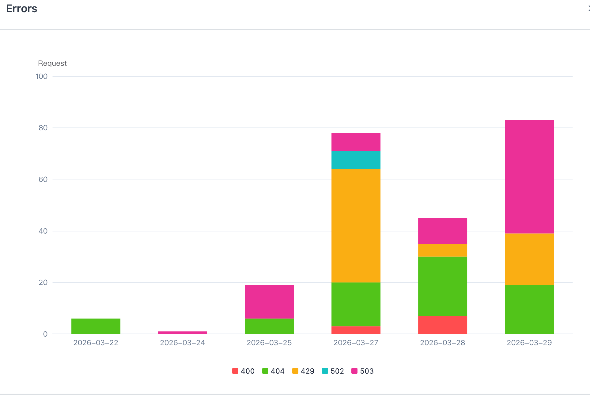 Error Distribution