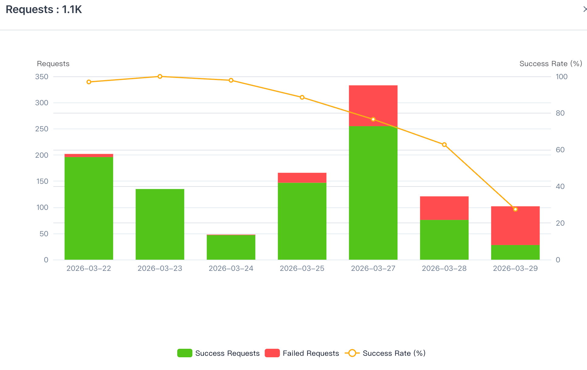 Request Success Rate