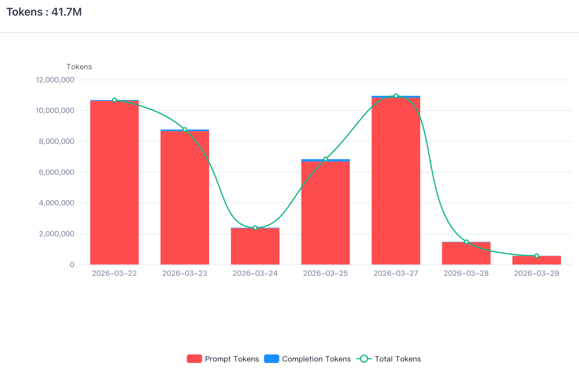 Token Consumption